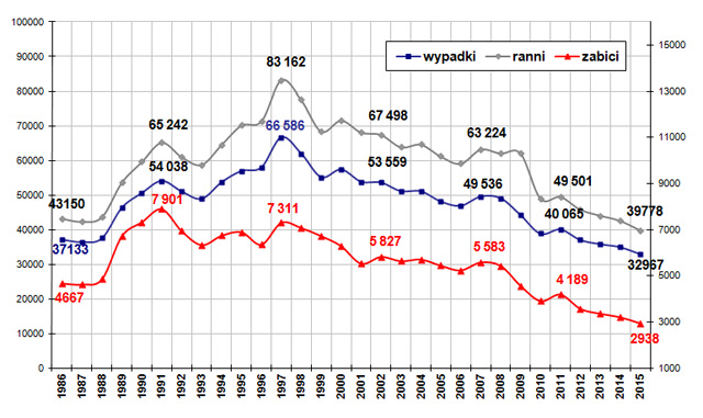 Wypadki drogowe i ich skutki w latach 1986-2015