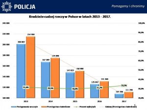 Kradzieże cudzej rzeczy w Polsce w latach 2011-2017