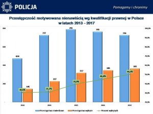 Przestępczość motywowana nienawiścią wg. kwalifikacji prawnej w Polsce w latach 2011-2017