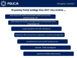 W polskiej Policji każdego dnia 2017 roku średnio...