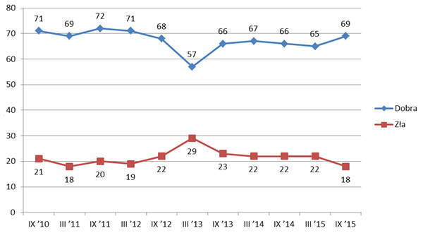 Wykres nr 2. Jak by Pan(i) ocenił(a) działalność Policji? (oceny od IX 2010 do IX 2015) (%)