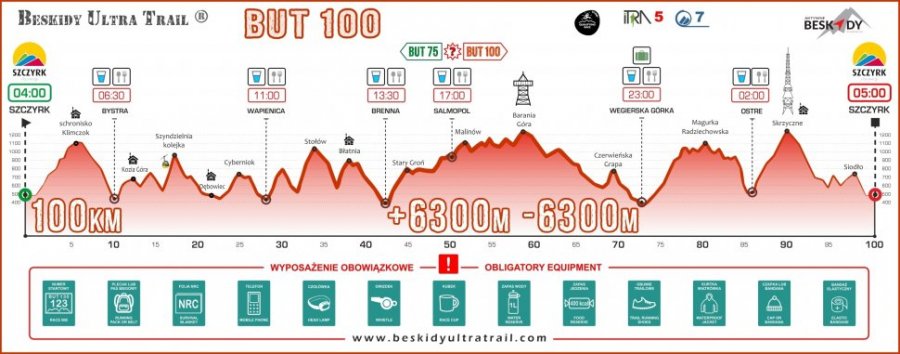 Trasa biegu Beskidy Ultra - Trail 100 kilometrów.
