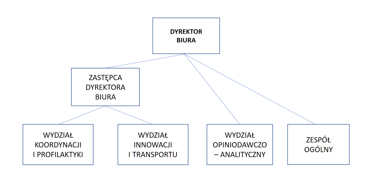 Struktura Biura Ruchu Drogowego