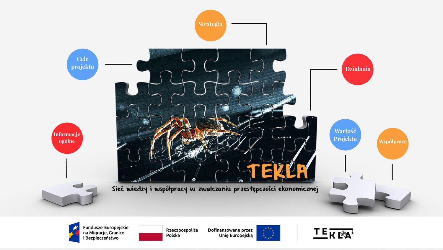 Grafika przedstawiająca pająka ułożonego z puzzli z napisem: TEKLA. Wokół puzzli w kółkach znajdują się napisy, od lewej: informacje ogólne, cele projektu, strategia, działania, wartość projektu, współpraca. Pod puzzlami znajduje się napis: Sieć wiedzy i współpracy w zwalczaniu przestępczości ekonomicznej. Poniżej loga: Fundusze Europejskie na Migracje, Granice i Bezpieczeństwo; TEKLA, Unii Europejskiej z dopiskiem: Dofinansowane przez Unię Europejską  i flaga Polski.