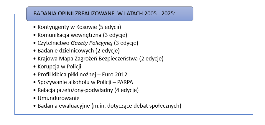 badania z opinii zrealizowane w latach 2005-2025.
