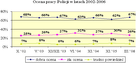 Ocena pracy Policji w latach 2002-2006