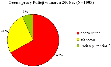 Ocena pracy Policji w marcu 2006 r.