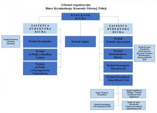 Schemat organizacyjny biuro na zasadzie drzewa zależności