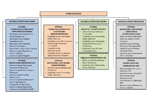 Schemat organizacyjny Biura Logistyki Policji Komendy Głównej Policji