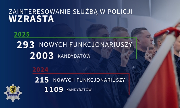 Przyjęcia do Policji w liczbach - rośnie zainteresowanie służbą